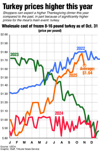Trump drops tariffs on beef, coffee, tropical fruit